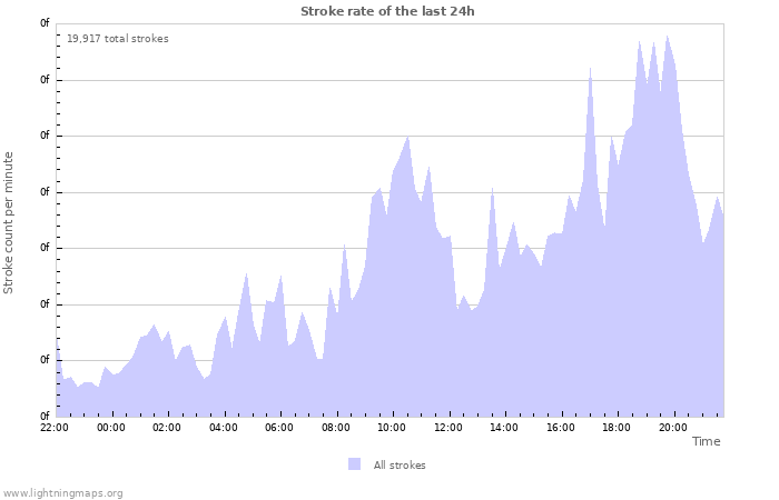 Graphs: Stroke rate