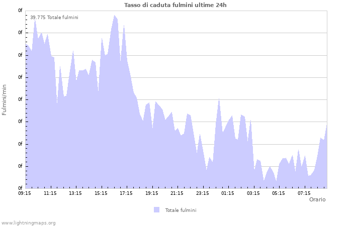 Grafico: Tasso di caduta fulmini