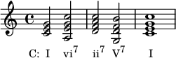 
{
\relative c' {
  <c e g>2_\markup { \concat { \translate #'(-3 . 0) { "C:  I" \hspace #2.8 "vi" \raise #1 \small "7" \hspace #3 "ii" \raise #1 \small "7" \hspace #1.5 "V" \raise #1 \small "7" \hspace #4.8 "I" } } }
  <a e' g c>
  <d f a c>
  <g, d' f b>
  <c e g c>1
} }
