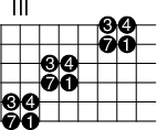 
\version "2.14.2"

\markup
  \override #'(fret-diagram-details . ( (number-type . roman-upper)
  (finger-code . in-dot) (orientation . landscape))) {
%% s:3 = 3x so groß
%% f:1 zeigt Finger als Kreise 
%% f:2 zeigt Finger neben den Saiten 
%% 6-3-2 Saite-Bund-Finger/Intervall 
%% 4-o zeigt 4. Saite offen

\fret-diagram #"s:2.5;f:1; 
            1-8-3;1-9-4;
            2-8-7;2-9-1;
      3-5-3;3-6-4;
      4-5-7;4-6-1;
5-3-3;5-4-4;
6-3-7;6-4-1;"
}
\paper{
     indent=0\mm
     line-width=180\mm
     oddFooterMarkup=##f
     oddHeaderMarkup=##f
     bookTitleMarkup = ##f
     scoreTitleMarkup = ##f}
