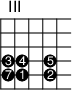 
\version "2.14.2"

\markup
  \override #'(fret-diagram-details . ( (number-type . roman-upper)
  (finger-code . in-dot) (orientation . landscape))) {

\fret-diagram #"s:2;f:1; 
4-3-3;4-4-4;4-6-5;
5-3-7;5-4-1;5-6-2;
"
}
\paper{
     indent=0\mm
     line-width=180\mm
     oddFooterMarkup=##f
     oddHeaderMarkup=##f
     bookTitleMarkup = ##f
     scoreTitleMarkup = ##f}
