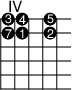 
\version "2.14.2"

\markup
  \override #'(fret-diagram-details . ( (number-type . roman-upper)
  (finger-code . in-dot) (orientation . landscape))) {
%% Abstandshalter
%% "          " 
\fret-diagram #"s:2;f:1; 1-4-3;1-5-4;1-7-5;
2-4-7;2-5-1;2-7-2;"
}

\paper{
     indent=0\mm
     line-width=180\mm
     oddFooterMarkup=##f
     oddHeaderMarkup=##f
     bookTitleMarkup = ##f
     scoreTitleMarkup = ##f}
