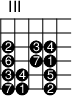 
\version "2.14.2"

\paper{
     indent=0\mm
     line-width=120\mm
     oddFooterMarkup=##f
     oddHeaderMarkup=##f
     bookTitleMarkup = ##f
     scoreTitleMarkup = ##f}

\markup
  \override #'(fret-diagram-details . ( (number-type . roman-upper)
  (finger-code . in-dot) (orientation . landscape))) {
%% s:3 = 3x so groß
%% f:1 zeigt Finger als Kreise 
%% f:2 zeigt Finger neben den Saiten 
%% 6-3-2 Saite-Bund-Finger
%% 4-o zeigt 4. Saite offen

\fret-diagram #"s:2;f:1; 
3-3-2;3-5-3;3-6-4;
4-3-6;4-5-7;4-6-1;
5-3-3;5-4-4;5-6-5;
6-3-7;6-4-1;6-6-2;"
}
\paper{
     indent=0\mm
     line-width=180\mm
     oddFooterMarkup=##f
     oddHeaderMarkup=##f
     bookTitleMarkup = ##f
     scoreTitleMarkup = ##f}
