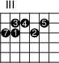 
\version "2.14.2"

\markup
  \override #'(fret-diagram-details . ( (number-type . roman-upper)
  (finger-code . in-dot) (orientation . landscape))) {
%% s:3 = 3x so groß
%% f:1 zeigt Finger als Kreise 
%% f:2 zeigt Finger neben den Saiten 
%% 6-3-2 Saite-Bund-Finger
%% 4-o zeigt 4. Saite offen

\fret-diagram #"s:2;f:1; 
2-4-3;2-5-4;2-7-5;
3-3-7;3-4-1;3-6-2;"
}
\paper{
     indent=0\mm
     line-width=180\mm
     oddFooterMarkup=##f
     oddHeaderMarkup=##f
     bookTitleMarkup = ##f
     scoreTitleMarkup = ##f}
