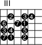 
\version "2.14.2"

\markup
  \override #'(fret-diagram-details . ( (number-type . roman-upper)
  (finger-code . in-dot) (orientation . landscape))) {

\fret-diagram #"s:2;f:1; 
2-4-2;2-6-3;2-7-4;
3-3-6;3-5-7;3-6-1;
4-3-3;4-4-4;4-6-5;
5-3-7;5-4-1;5-6-2;
"
}
\paper{
     indent=0\mm
     line-width=180\mm
     oddFooterMarkup=##f
     oddHeaderMarkup=##f
     bookTitleMarkup = ##f
     scoreTitleMarkup = ##f}
