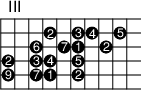 
\version "2.14.2"

\markup
  \override #'(fret-diagram-details . ( (number-type . roman-upper)
  (finger-code . in-dot) (orientation . landscape))) {
%% s:3 = 3x so groß
%% f:1 zeigt Finger als Kreise 
%% f:2 zeigt Finger neben den Saiten 
%% 6-3-2 Saite-Bund-Finger/Intervall 
%% 4-o zeigt 4. Saite offen

\fret-diagram #"s:2;f:1; 
        2-6-2;2-8-3;2-9-4;2-11-5;
            3-5-6;3-7-7;3-8-1;3-10-2;
      4-3-2;4-5-3;4-6-4;4-8-5;
      5-3-9;5-5-7;5-6-1;5-8-2;"
}
\paper{
     indent=0\mm
     line-width=180\mm
     oddFooterMarkup=##f
     oddHeaderMarkup=##f
     bookTitleMarkup = ##f
     scoreTitleMarkup = ##f}
