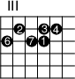 
\version "2.14.2"

\markup
  \override #'(fret-diagram-details . ( (number-type . roman-upper)
  (finger-code . in-dot) (orientation . landscape))) {
%% s:3 = 3x so groß
%% f:1 zeigt Finger als Kreise 
%% f:2 zeigt Finger neben den Saiten 
%% 6-3-2 Saite-Bund-Finger
%% 4-o zeigt 4. Saite offen

\fret-diagram #"s:2;f:1; 
2-4-2;2-6-3;2-7-4;
3-3-6;3-5-7;3-6-1;"
}
\paper{
     indent=0\mm
     line-width=180\mm
     oddFooterMarkup=##f
     oddHeaderMarkup=##f
     bookTitleMarkup = ##f
     scoreTitleMarkup = ##f}
