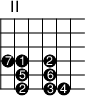 
\version "2.14.2"

\markup
  \override #'(fret-diagram-details . ( (number-type . roman-upper)
  (finger-code . in-dot) (orientation . landscape))) {
%% s:3 = 3x so groß
%% f:1 zeigt Finger als Kreise 
%% f:2 zeigt Finger neben den Saiten 
%% 6-3-2 Saite-Bund-Finger
%% 4-o zeigt 4. Saite offen

\fret-diagram #"s:2;f:1; 
4-2-7;4-3-1;4-5-2;
5-3-5;5-5-6;
6-3-2;6-5-3;6-6-4;"
}
\paper{
     indent=0\mm
     line-width=180\mm
     oddFooterMarkup=##f
     oddHeaderMarkup=##f
     bookTitleMarkup = ##f
     scoreTitleMarkup = ##f}
