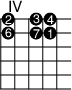 
\version "2.14.2"

\markup
  \override #'(fret-diagram-details . ( (number-type . roman-upper)
  (finger-code . in-dot) (orientation . landscape))) {
%% Abstandshalter
%% "          " 
\fret-diagram #"s:2;f:1; 
1-4-2;1-6-3;1-7-4;
2-4-6;2-6-7;2-7-1;"
}

\paper{
     indent=0\mm
     line-width=180\mm
     oddFooterMarkup=##f
     oddHeaderMarkup=##f
     bookTitleMarkup = ##f
     scoreTitleMarkup = ##f}
