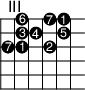 
\version "2.14.2"

\markup
  \override #'(fret-diagram-details . ( (number-type . roman-upper)
  (finger-code . in-dot) (orientation . landscape))) {
%% s:3 = 3x so groß
%% f:1 zeigt Finger als Kreise 
%% f:2 zeigt Finger neben den Saiten 
%% 6-3-2 Saite-Bund-Finger
%% 4-o zeigt 4. Saite offen

\fret-diagram #"s:2;f:1; 
1-4-6;1-6-7;1-7-1;
2-4-3;2-5-4;2-7-5;
3-3-7;3-4-1;3-6-2;"
}
\paper{
     indent=0\mm
     line-width=180\mm
     oddFooterMarkup=##f
     oddHeaderMarkup=##f
     bookTitleMarkup = ##f
     scoreTitleMarkup = ##f}
