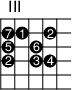 
\version "2.14.2"

\markup
  \override #'(fret-diagram-details . ( (number-type . roman-upper)
  (finger-code . in-dot) (orientation . landscape))) {
%% s:3 = 3x so groß
%% f:1 zeigt Finger als Kreise 
%% f:2 zeigt Finger neben den Saiten 
%% 6-3-2 Saite-Bund-Finger
%% 4-o zeigt 4. Saite offen

\fret-diagram #"s:2;f:1; 
2-3-7;2-4-1;2-6-2;
3-3-5;3-5-6;
4-3-2;4-5-3;4-6-4;"
}
\paper{
     indent=0\mm
     line-width=180\mm
     oddFooterMarkup=##f
     oddHeaderMarkup=##f
     bookTitleMarkup = ##f
     scoreTitleMarkup = ##f}
