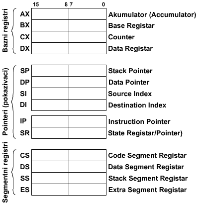 8086 registri