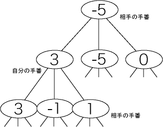 ミニマックス法展開の様子