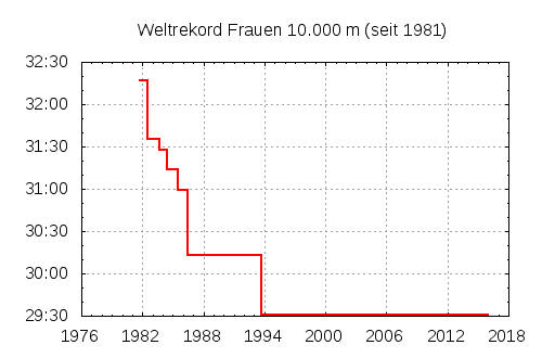 graf. Darstellung der Weltrekordentwicklung 10.000 m Frauen