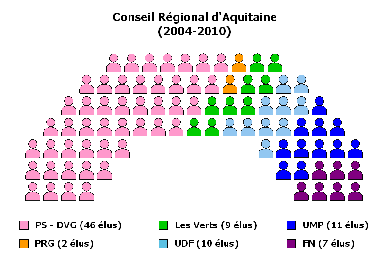 Consell Regional d'Aquitània a l'actualitat