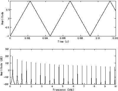 A bandlimited triangle wave pictured in the time domain and frequency domain.