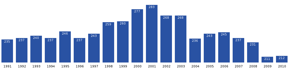 Počet obyvatel Saattutu v posledních dvou desetiletích. Zdroj: Statistics Greenland