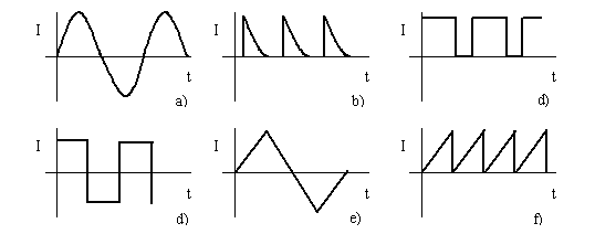 Ondas de régimen periódico: a) Senoidal, b) Impulsos positivos, c) Rectangular de impulsos positivos, d) Cuadrada, e) Triangular, f) Diente de sierra.