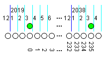 Der Meton-Zyklus anhand der Frühlingsvollmonde (weiße Kreise) am 21. März 2019 (laufende Nummer 0) und am 21. März 2038 (laufende Nummer 235).