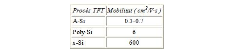 Taula de mobilitat dels electrons