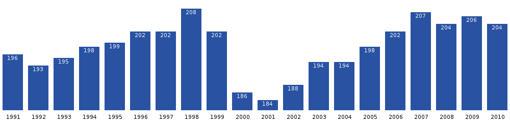 Počet obyvatel Upernavik Kujallequ v posledních dvou desetiletích. Zdroj: Statistics Greenland[2]