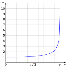 γ starts at 1 when v equals zero and stays nearly constant for small v's, then it sharply curves upwards and has a vertical asymptote, diverging to positive infinity as v approaches c.