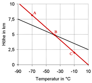 Labile Atmosphärenschichtung