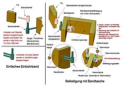 Einbohrband (Prinzip)