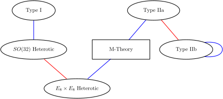 A diagram indicating the relationships between M-theory and the five superstring theories.