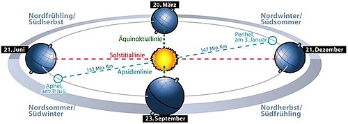 Joohreszitte aen Aavhängichkeet van d Positiun van os Ääd