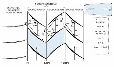 Velocity triangles are used to show the velocity of the air relative to the stationary vanes and rotating blades. This figure shows the diffusing shape for the airflow between the blades, the exit area B is greater than the entry area A for the moving rotor blades (loopschoepen) and stationary vanes (leidschoepen). It also shows the construction of the velocity triangles which determine the angle the air strikes the leading edges. W1 is the velocity relative to the blade moving at u and is aligned at a low-loss angle with the first rotor, C2 is similarly aligned with the stationary vane, W3 is aligned with the second rotor. Velocity triangles allow the mixing of moving and stationary viewpoints. For example, the air is moving at velocity relative to rotor blade as it leaves the trailing edge and the triangle, with the blade velocity, converts to head-on velocity as it strikes a stationary vane.[76]