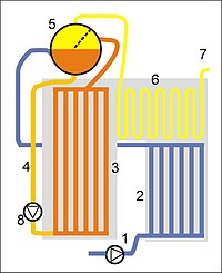 Zwangumlaufkessel 1 SPW-Pumpe 2 SPW-Vorwärmer 3 Verdampfer 4 Fallrohre 5 Trommel 6 Überhitzer 7 zur Turbine 8 Umwälzpumpe