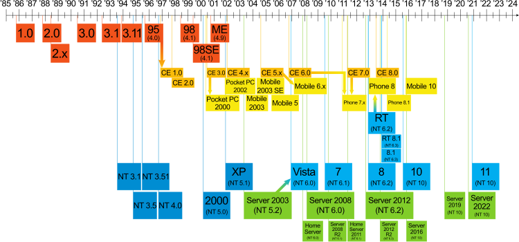 The Windows Family Tree