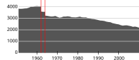 Väkiluvun kehitys 1951–2010.