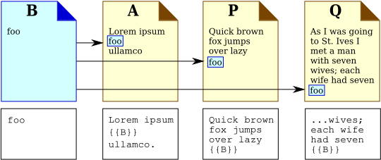 Tranclusion of template B onto pages A, P, and Q to display B's content, "foo" on each.