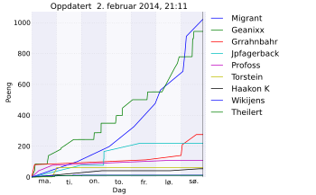 Resultatgraf