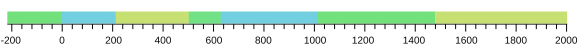 ժամանակագրություոն