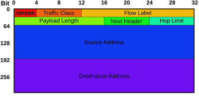 Cabeçalho base do datagrama IPv6