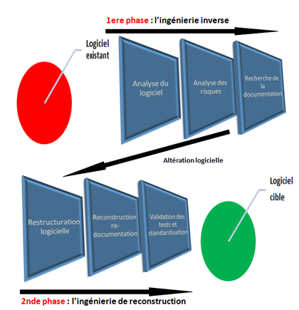 Modèle général pour la réingénierie logicielle