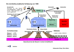 Preußischi Verfassig vu 1850