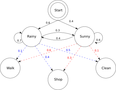 Graphical representation of the given HMM