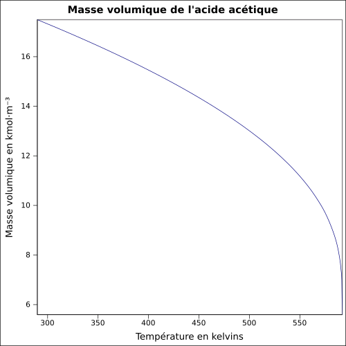 Graphique P=f(T)