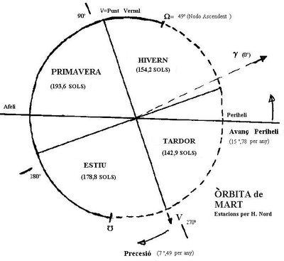 Estacions de Mart