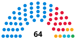 Derbyshire County Council composition