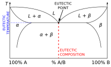 Eutectic system phase diagram.svg