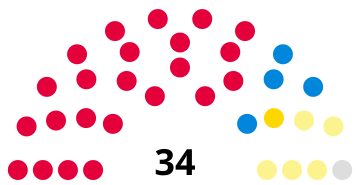 Composition of the Central Regional Council in Scotland after the 1986 local election