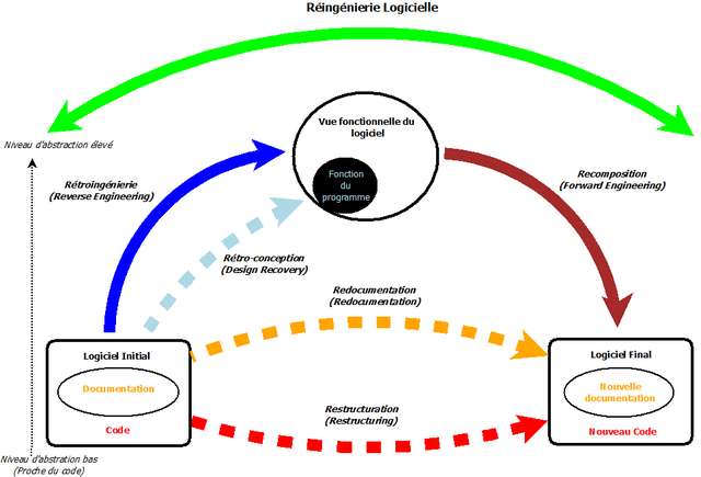 Schéma des principaux processus utilisés en réingénierie logicielle.