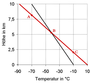 Stabile Atmosphärenschichtung