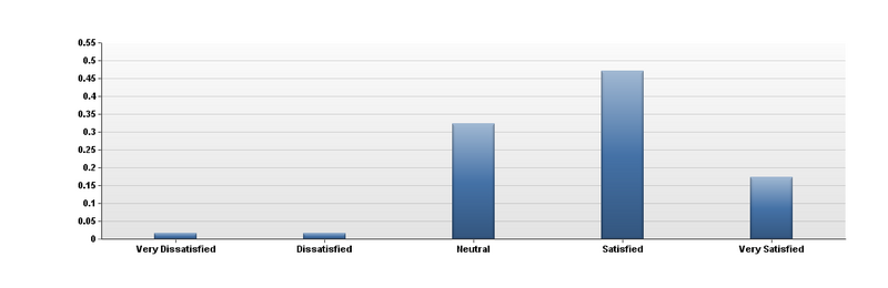 Wikipedia Library Survey, How satisfied are you with The Wikipedia Library?