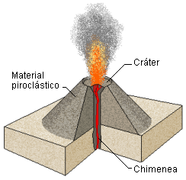 Esquema de um cone de escórias.